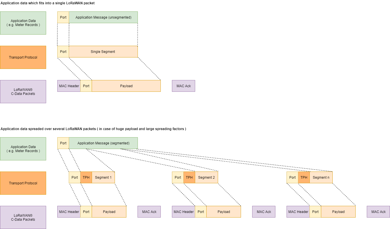 Unsegmented and segmented application data upload